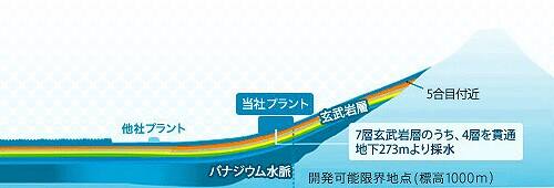 フレシャスの採水地
