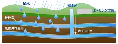 島根のおいしい天然水は非加熱処理