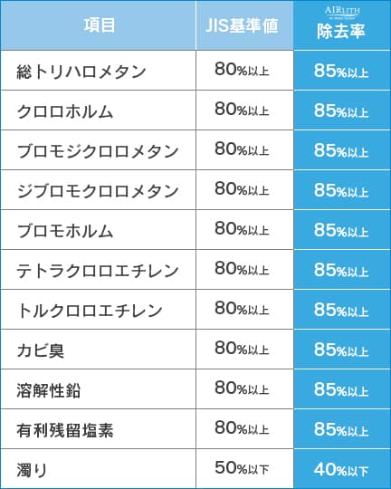 エアリスの水質除去能力