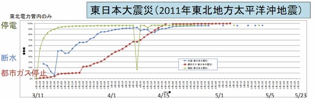 東日本大震災の供給系ライフラインの復旧曲線