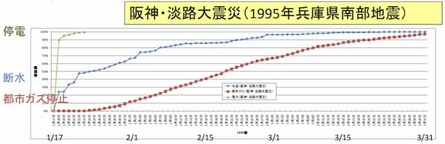 阪神淡路大震災の供給系ライフラインの復旧曲線