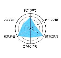 ウォーターエナジー評価