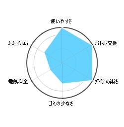 信濃湧水スタンダードサーバーの評価