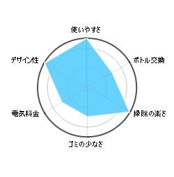 富士の湧水Dパックサーバーの総評